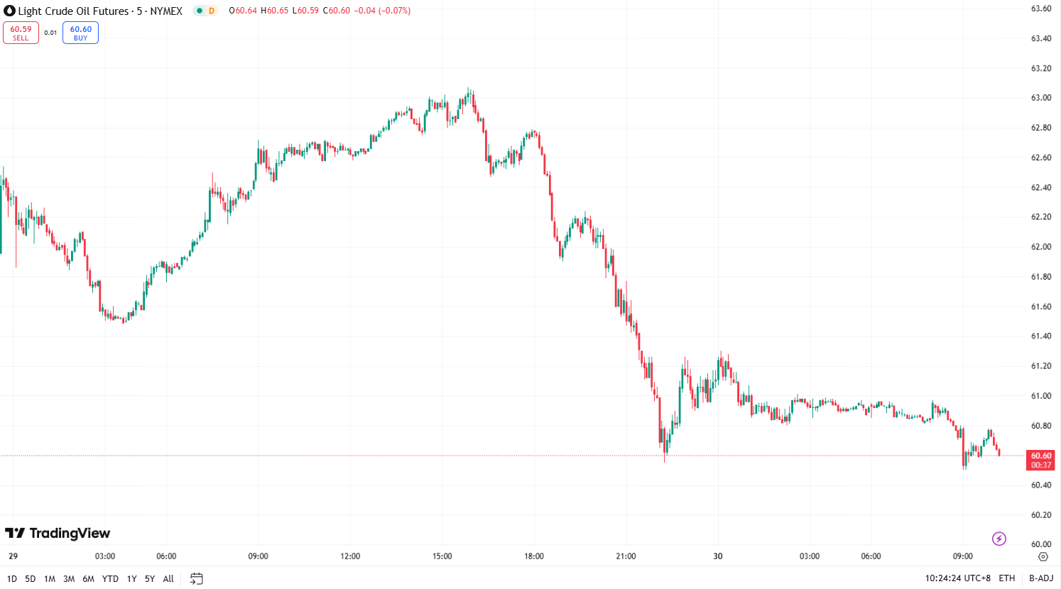 Ec Markets：美国劳动力市场数据疲软提振金价，油价下跌 1.5%