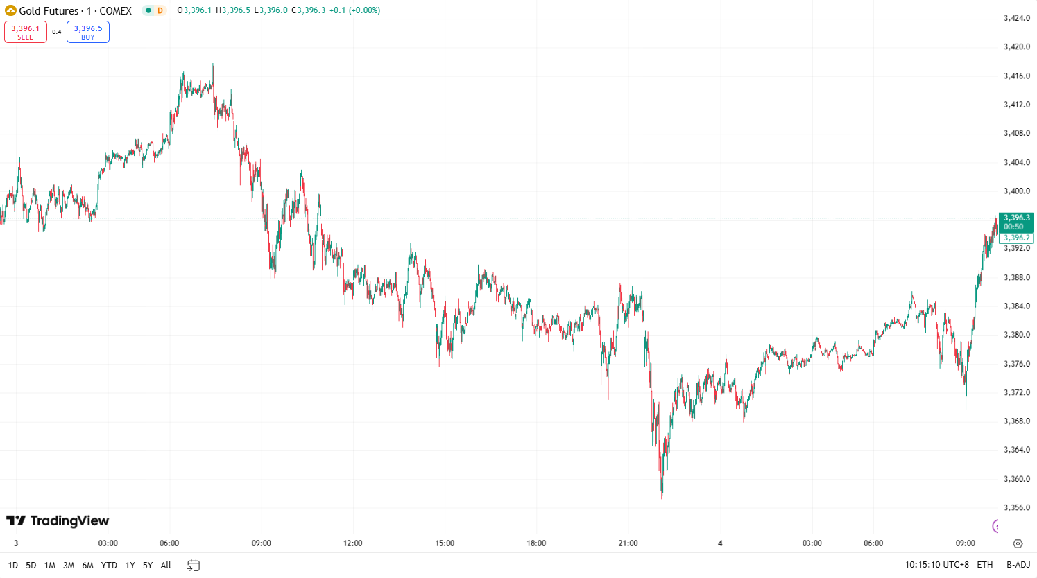 EC Markets 官网：每日汇评